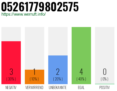 Rufnummer 05261779802575 Telefonnummer 05261779802575
