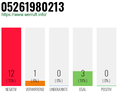 Rufnummer 05261980213 Telefonnummer 05261980213