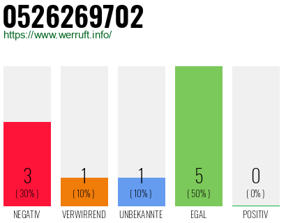 Rufnummer 0526269702 Telefonnummer 0526269702