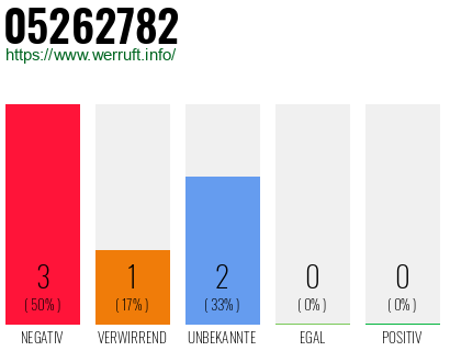 Rufnummer 05262782 Telefonnummer 05262782