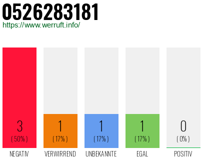 Rufnummer 0526283181 Telefonnummer 0526283181