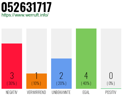 Rufnummer 052631717 Telefonnummer 052631717