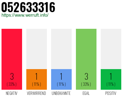 Rufnummer 052633316 Telefonnummer 052633316