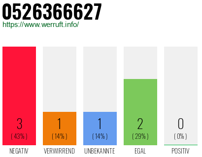 Rufnummer 0526366627 Telefonnummer 0526366627