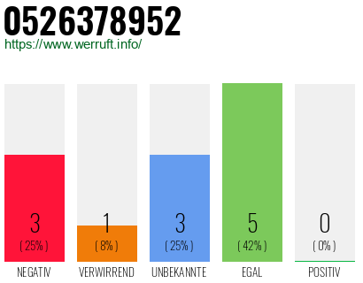 Rufnummer 0526378952 Telefonnummer 0526378952