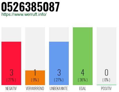 Rufnummer 0526385087 Telefonnummer 0526385087