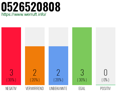 Rufnummer 0526520808 Telefonnummer 0526520808
