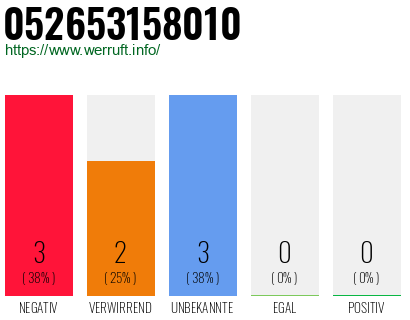 Rufnummer 052653158010 Telefonnummer 052653158010