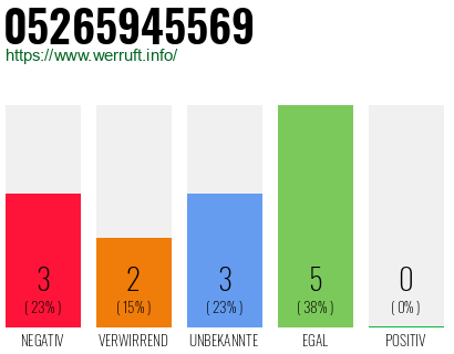 Rufnummer 05265945569 Telefonnummer 05265945569