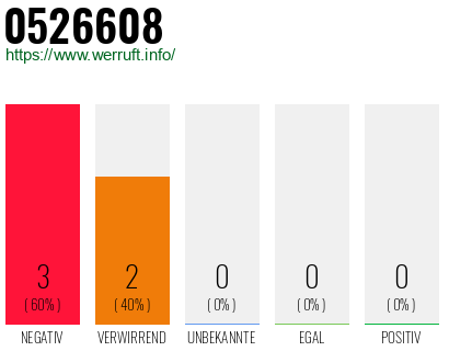 Rufnummer 0526608 Telefonnummer 0526608