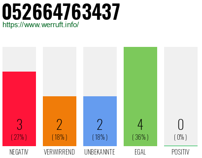 Rufnummer 052664763437 Telefonnummer 052664763437