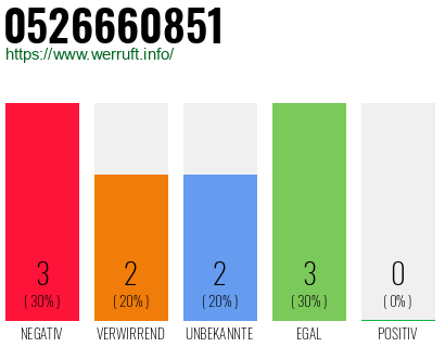 Rufnummer 0526660851 Telefonnummer 0526660851