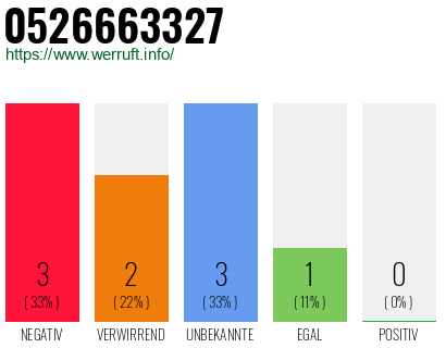 Rufnummer 0526663327 Telefonnummer 0526663327
