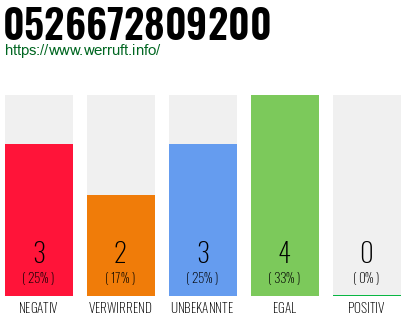 Rufnummer 0526672809200 Telefonnummer 0526672809200