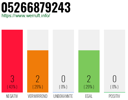 Rufnummer 05266879243 Telefonnummer 05266879243