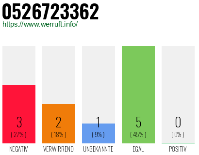 Rufnummer 0526723362 Telefonnummer 0526723362