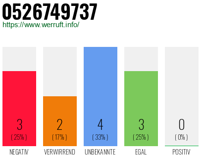 Rufnummer 0526749737 Telefonnummer 0526749737