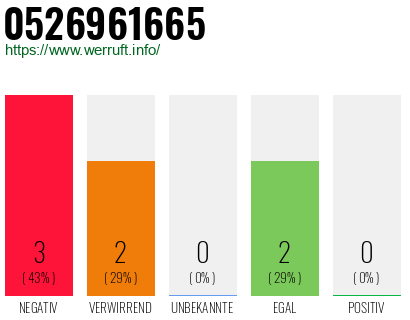 Rufnummer 0526961665 Telefonnummer 0526961665