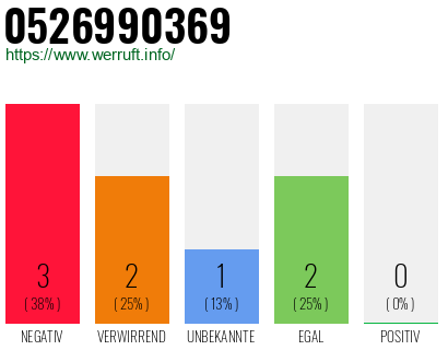 Rufnummer 0526990369 Telefonnummer 0526990369
