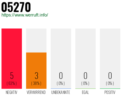 Rufnummer 05270 Telefonnummer 05270