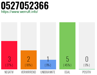 Rufnummer 0527052366 Telefonnummer 0527052366