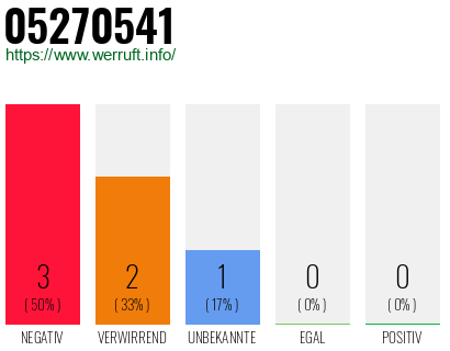 Rufnummer 05270541 Telefonnummer 05270541