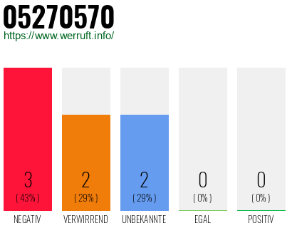 Rufnummer 05270570 Telefonnummer 05270570