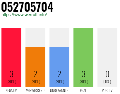 Rufnummer 052705704 Telefonnummer 052705704