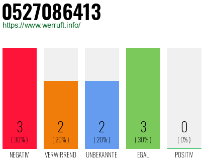 Rufnummer 0527086413 Telefonnummer 0527086413
