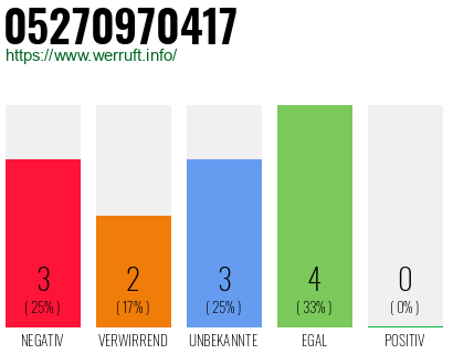 Rufnummer 05270970417 Telefonnummer 05270970417