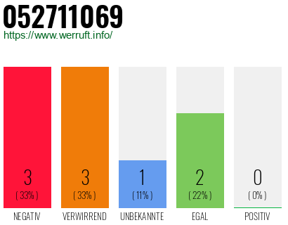 Rufnummer 052711069 Telefonnummer 052711069