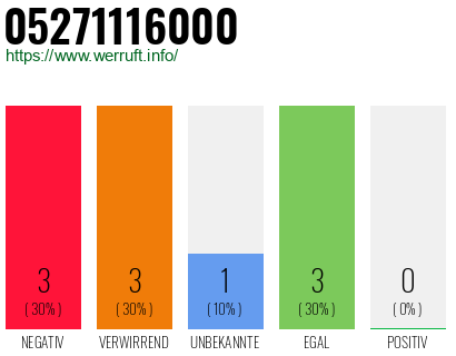 Rufnummer 05271116000 Telefonnummer 05271116000