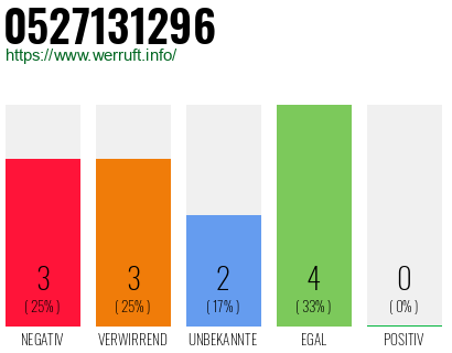 Rufnummer 0527131296 Telefonnummer 0527131296