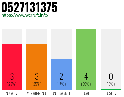 Rufnummer 0527131375 Telefonnummer 0527131375