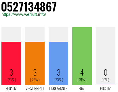 Rufnummer 0527134867 Telefonnummer 0527134867