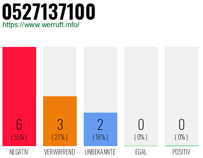 Rufnummer 0527137100 Telefonnummer 0527137100