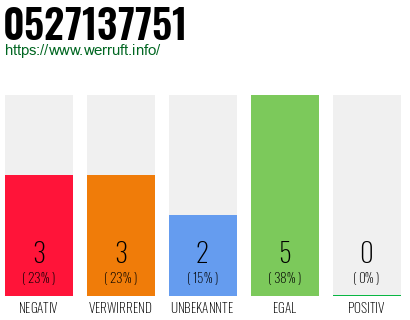 Rufnummer 0527137751 Telefonnummer 0527137751