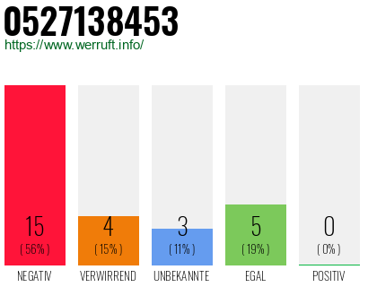 Rufnummer 0527138453 Telefonnummer 0527138453