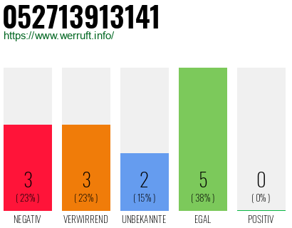 Rufnummer 052713913141 Telefonnummer 052713913141