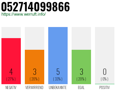 Rufnummer 052714099866 Telefonnummer 052714099866