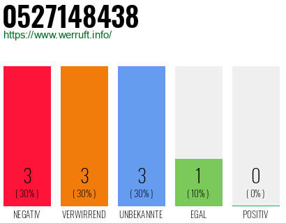 Rufnummer 0527148438 Telefonnummer 0527148438