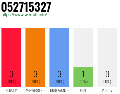 Rufnummer 052715327 Telefonnummer 052715327