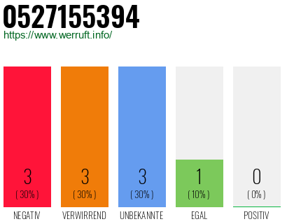 Rufnummer 0527155394 Telefonnummer 0527155394