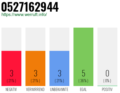 Rufnummer 0527162944 Telefonnummer 0527162944