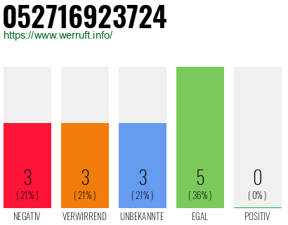 Rufnummer 052716923724 Telefonnummer 052716923724
