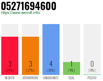 Rufnummer 05271694600 Telefonnummer 05271694600