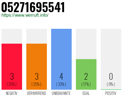 Rufnummer 05271695541 Telefonnummer 05271695541