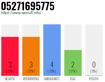 Rufnummer 05271695775 Telefonnummer 05271695775