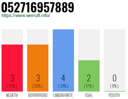 Rufnummer 052716957889 Telefonnummer 052716957889