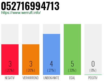 Rufnummer 052716994713 Telefonnummer 052716994713